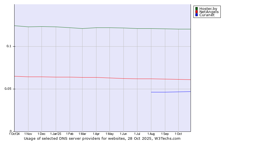 Historical trends in the usage of Hoster.by vs. NetAngels vs. Curanet