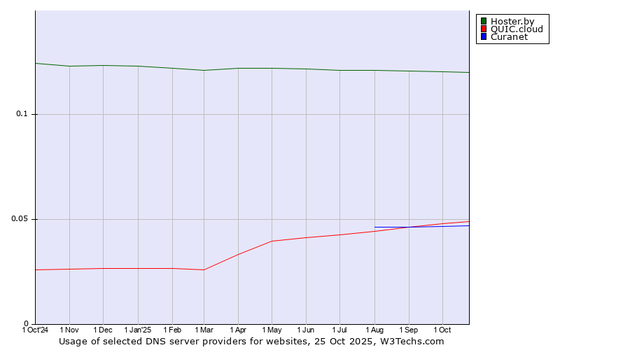 Historical trends in the usage of Hoster.by vs. QUIC.cloud vs. Curanet