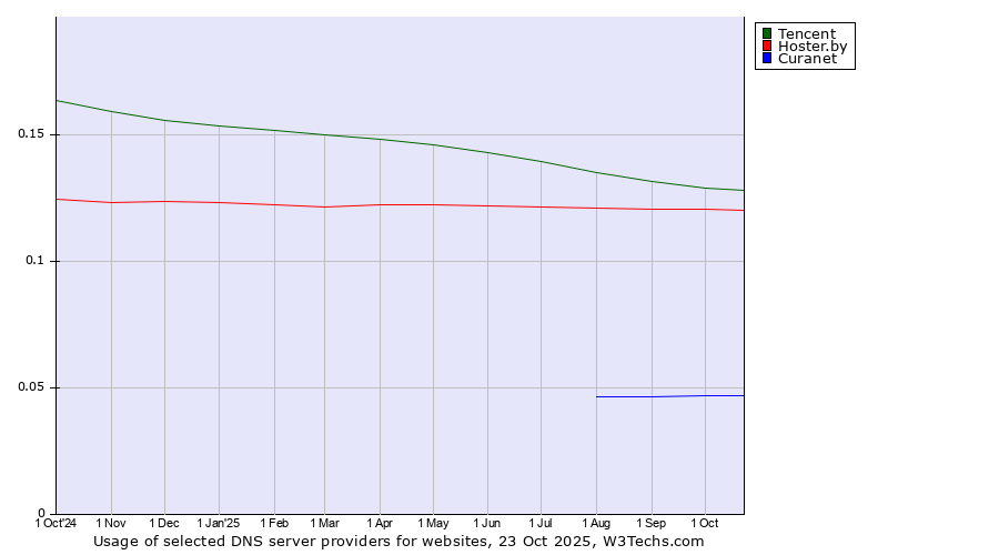 Historical trends in the usage of Tencent vs. Hoster.by vs. Curanet