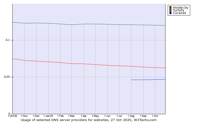 Historical trends in the usage of Hoster.by vs. Turbify vs. Curanet