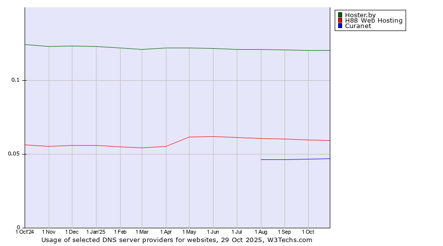 Historical trends in the usage of Hoster.by vs. H88 Web Hosting vs. Curanet