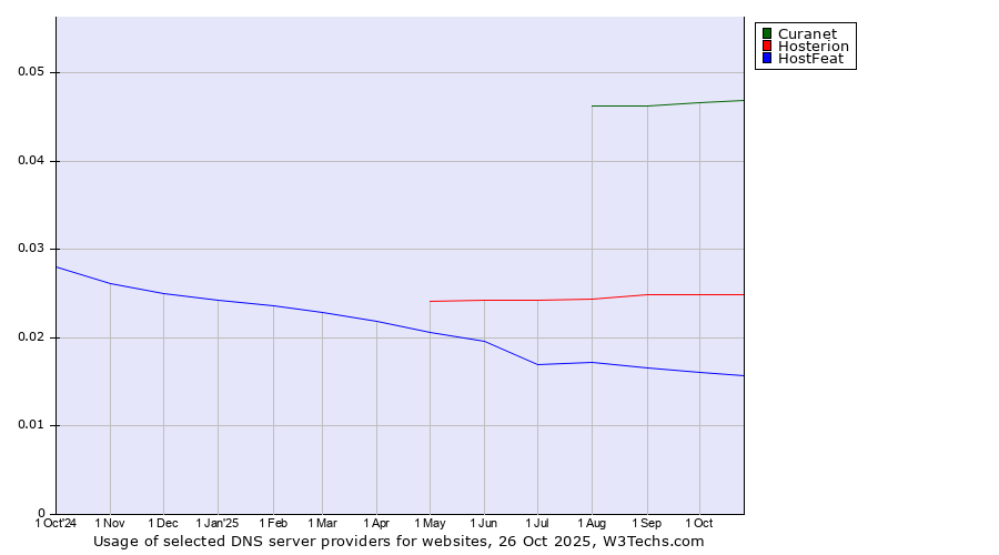 Historical trends in the usage of Curanet vs. Hosterion vs. HostFeat