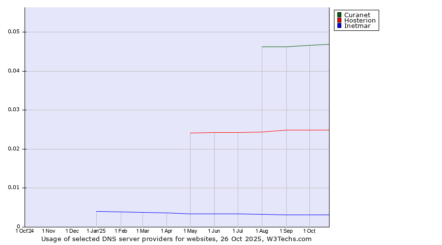 Historical trends in the usage of Curanet vs. Hosterion vs. Inetmar