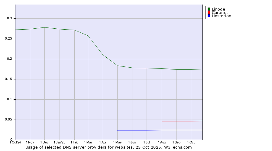 Historical trends in the usage of Linode vs. Curanet vs. Hosterion