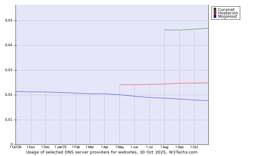 Historical trends in the usage of Curanet vs. Hosterion vs. MojoHost