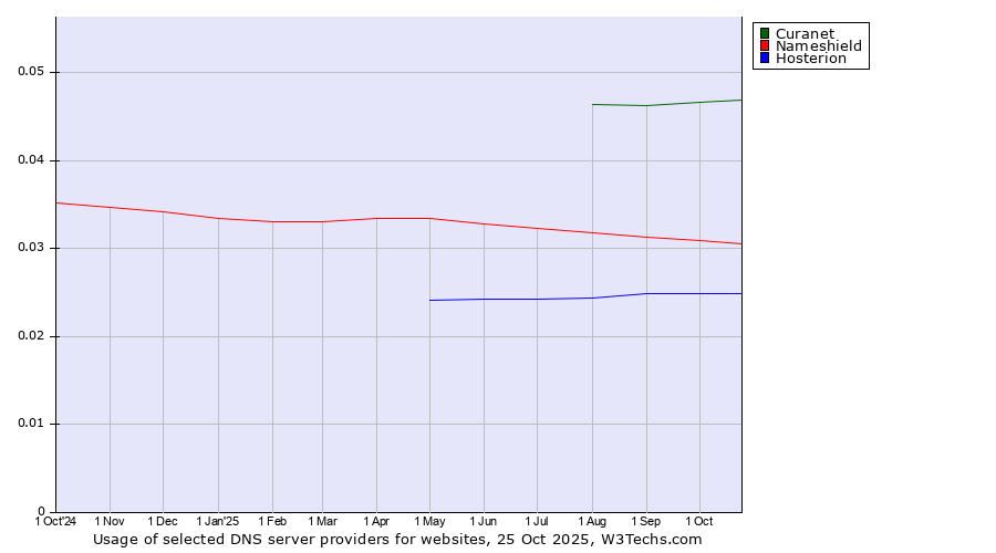 Historical trends in the usage of Curanet vs. Nameshield vs. Hosterion