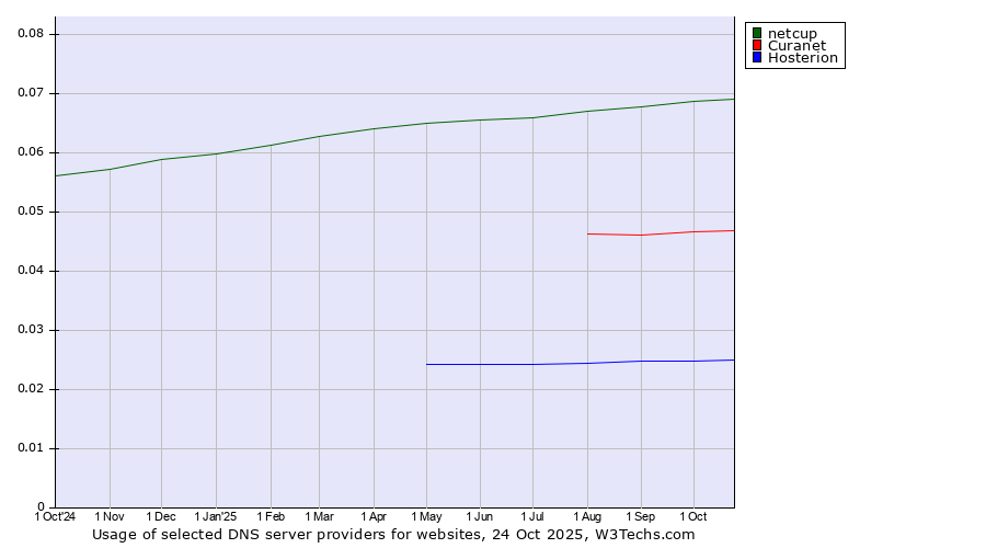 Historical trends in the usage of netcup vs. Curanet vs. Hosterion