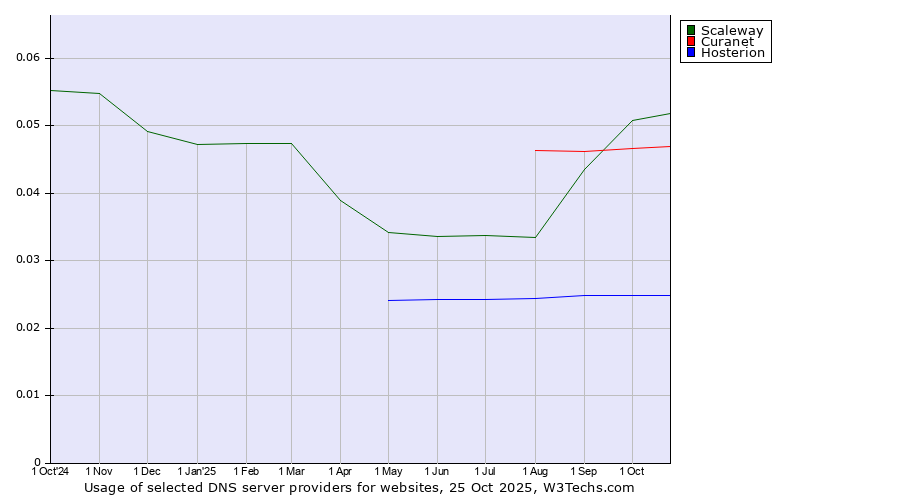 Historical trends in the usage of Scaleway vs. Curanet vs. Hosterion