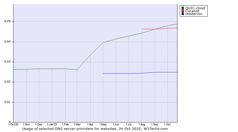 Historical trends in the usage of QUIC.cloud vs. Curanet vs. Hosterion