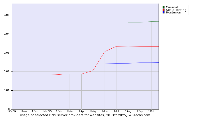 Historical trends in the usage of Curanet vs. ScalaHosting vs. Hosterion