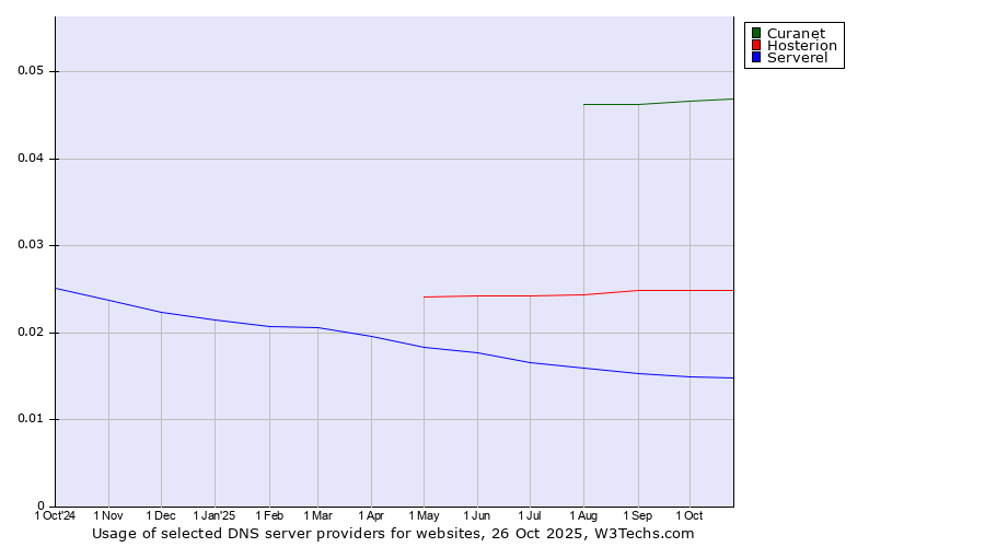 Historical trends in the usage of Curanet vs. Hosterion vs. Serverel