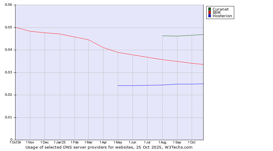 Historical trends in the usage of Curanet vs. IBM vs. Hosterion