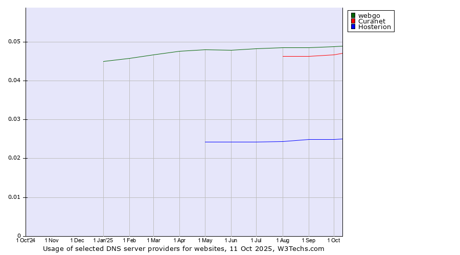 Historical trends in the usage of webgo vs. Curanet vs. Hosterion