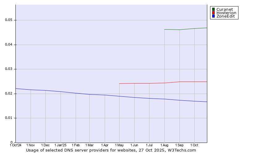 Historical trends in the usage of Curanet vs. Hosterion vs. ZoneEdit