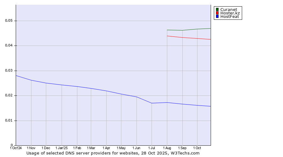 Historical trends in the usage of Curanet vs. Hoster.kz vs. HostFeat