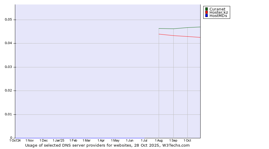 Historical trends in the usage of Curanet vs. Hoster.kz vs. HostMDs