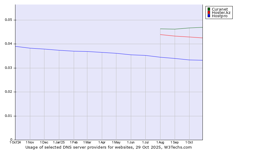 Historical trends in the usage of Curanet vs. Hoster.kz vs. Hostpro