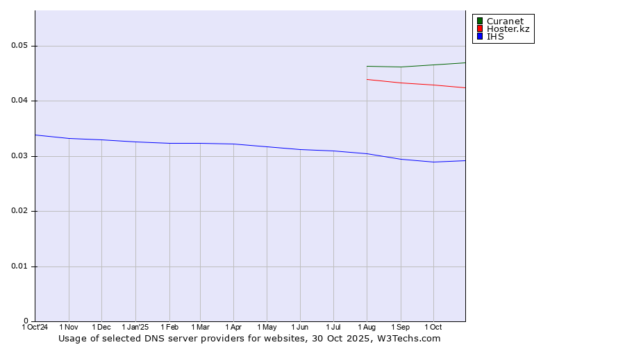 Historical trends in the usage of Curanet vs. Hoster.kz vs. IHS