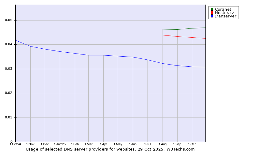 Historical trends in the usage of Curanet vs. Hoster.kz vs. Iranserver