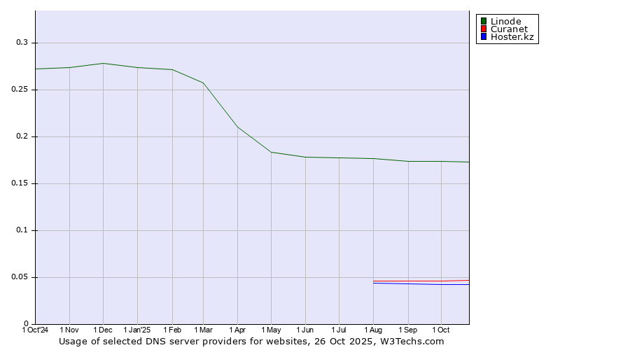 Historical trends in the usage of Linode vs. Curanet vs. Hoster.kz