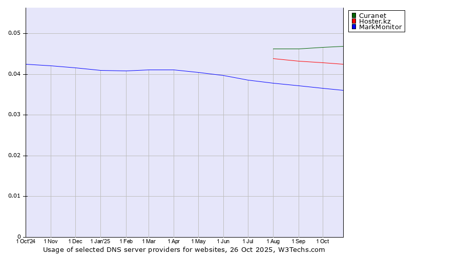 Historical trends in the usage of Curanet vs. Hoster.kz vs. MarkMonitor
