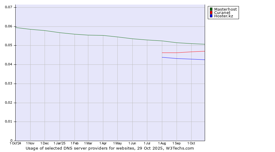 Historical trends in the usage of Masterhost vs. Curanet vs. Hoster.kz
