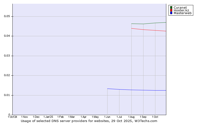 Historical trends in the usage of Curanet vs. Hoster.kz vs. Masterweb