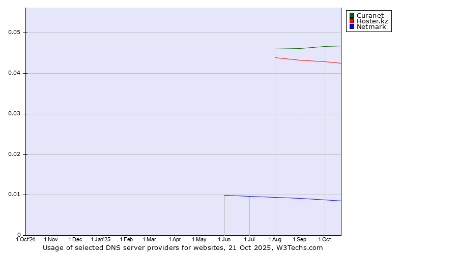 Historical trends in the usage of Curanet vs. Hoster.kz vs. Netmark
