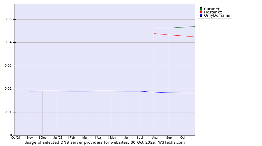 Historical trends in the usage of Curanet vs. Hoster.kz vs. OnlyDomains