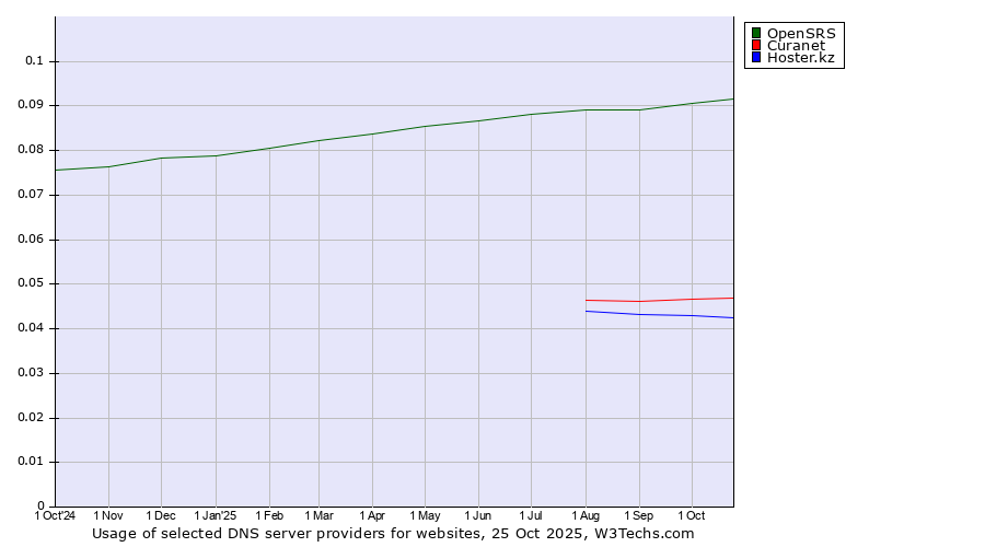 Historical trends in the usage of OpenSRS vs. Curanet vs. Hoster.kz