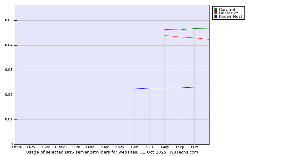 Historical trends in the usage of Curanet vs. Hoster.kz vs. KnownHost