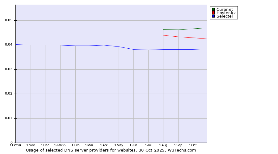 Historical trends in the usage of Curanet vs. Hoster.kz vs. Selectel