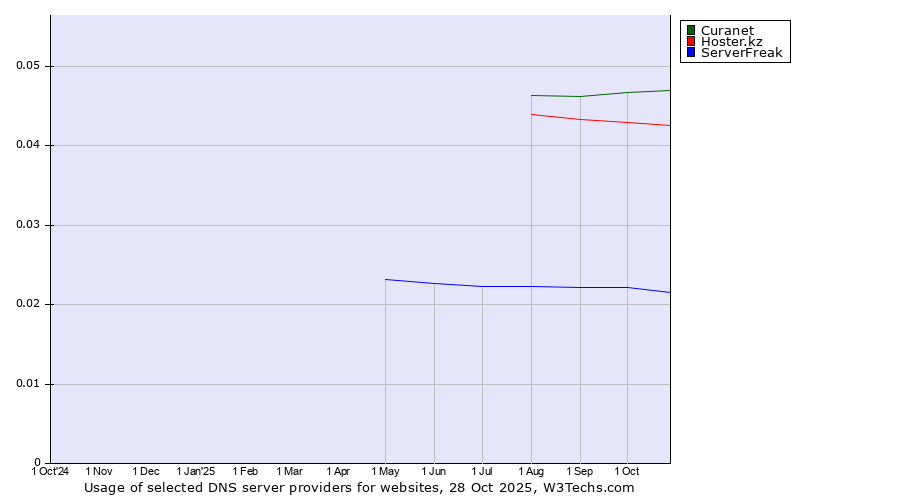 Historical trends in the usage of Curanet vs. Hoster.kz vs. ServerFreak