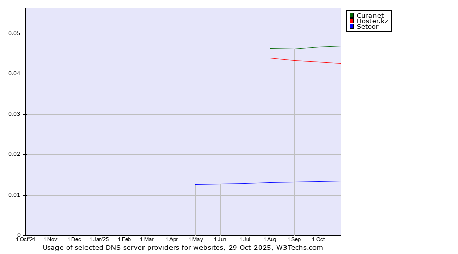 Historical trends in the usage of Curanet vs. Hoster.kz vs. Setcor