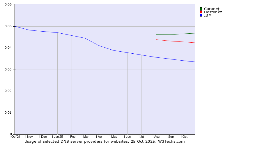 Historical trends in the usage of Curanet vs. Hoster.kz vs. IBM