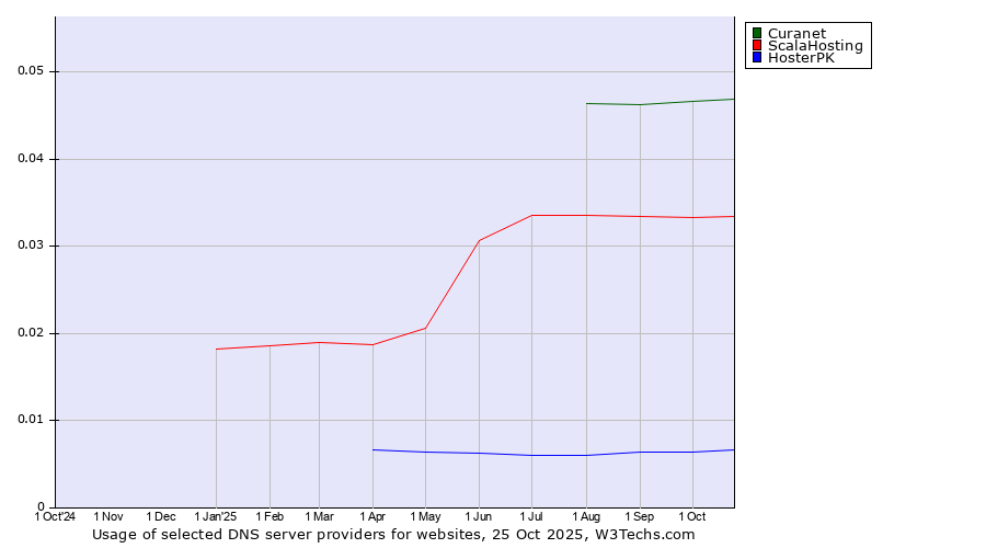 Historical trends in the usage of Curanet vs. ScalaHosting vs. HosterPK