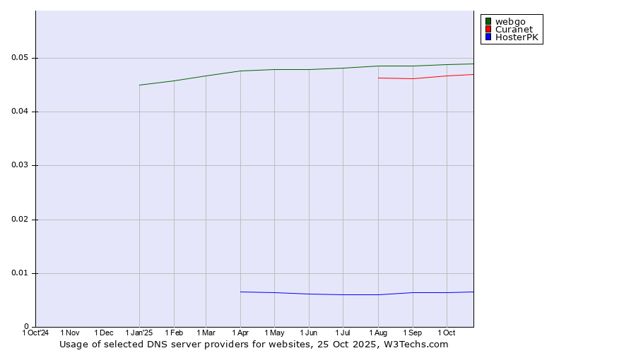 Historical trends in the usage of webgo vs. Curanet vs. HosterPK