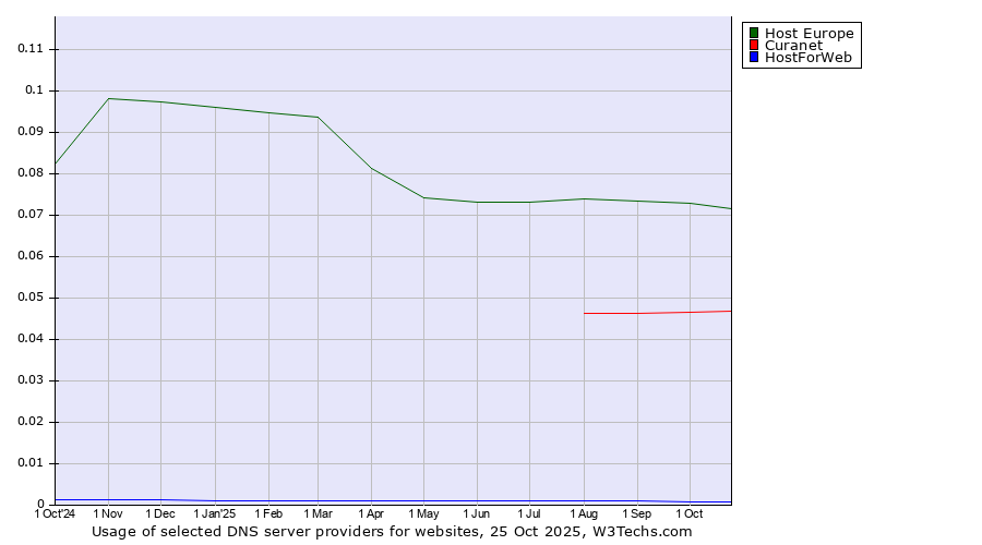 Historical trends in the usage of Host Europe vs. Curanet vs. HostForWeb