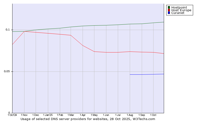 Historical trends in the usage of Hostpoint vs. Host Europe vs. Curanet