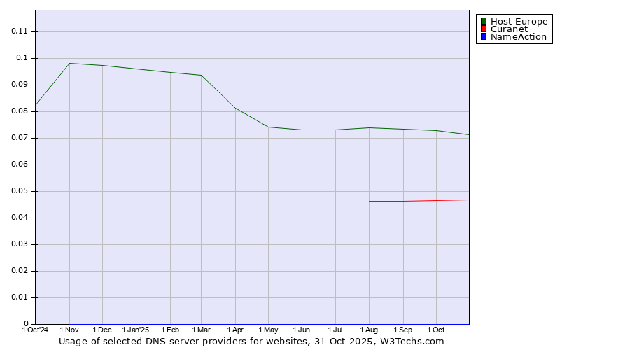 Historical trends in the usage of Host Europe vs. Curanet vs. NameAction