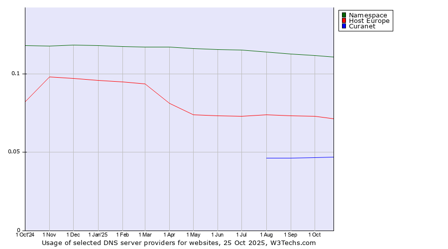Historical trends in the usage of Namespace vs. Host Europe vs. Curanet
