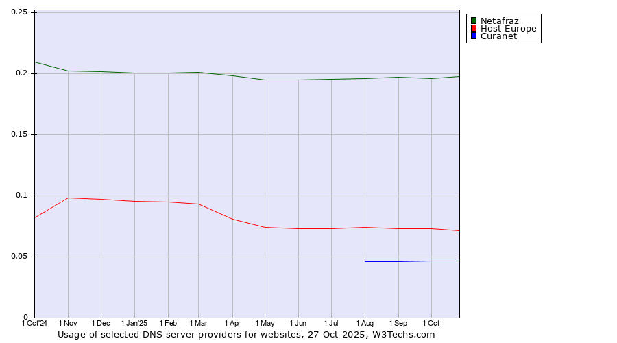 Historical trends in the usage of Netafraz vs. Host Europe vs. Curanet