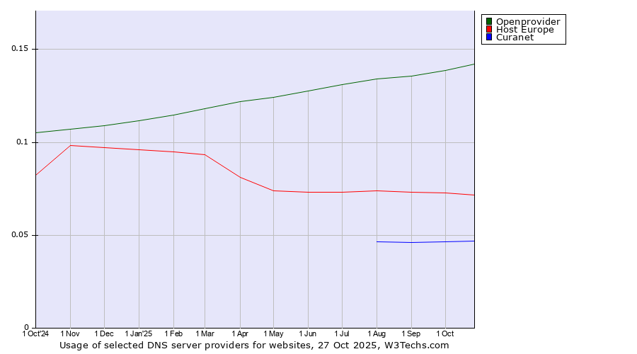Historical trends in the usage of Openprovider vs. Host Europe vs. Curanet