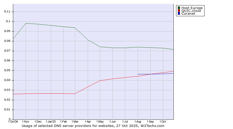 Historical trends in the usage of Host Europe vs. QUIC.cloud vs. Curanet