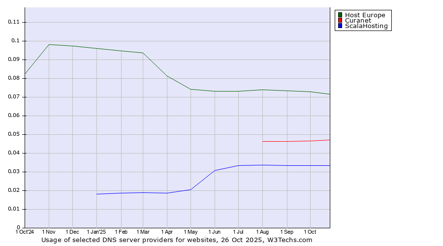 Historical trends in the usage of Host Europe vs. Curanet vs. ScalaHosting