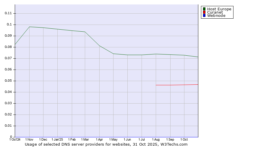 Historical trends in the usage of Host Europe vs. Curanet vs. Webnode
