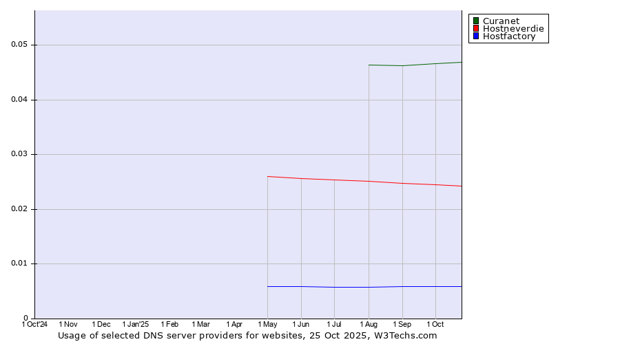 Historical trends in the usage of Curanet vs. Hostneverdie vs. Hostfactory