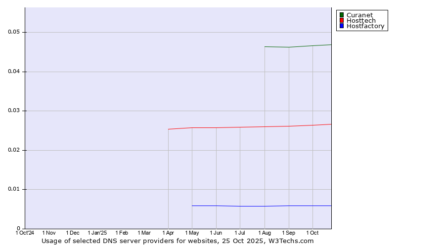 Historical trends in the usage of Curanet vs. Hosttech vs. Hostfactory