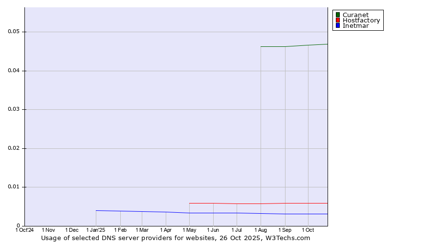 Historical trends in the usage of Curanet vs. Hostfactory vs. Inetmar