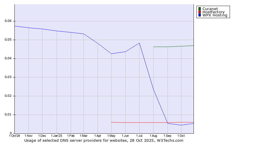 Historical trends in the usage of Curanet vs. Hostfactory vs. WPX Hosting